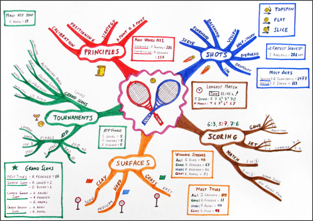 Using mind maps to unlock your creativity - Life Coach Directory