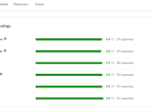 Customer ratings on Betterhelp