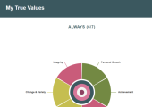 Example of Always Values